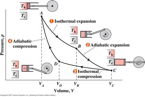 1824 Carnot Cycle