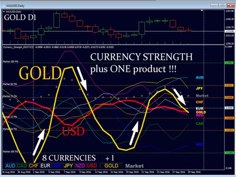 Currency Strength Exotics Review Forex Academy