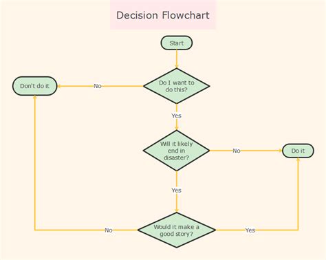 Free Editable Decision Flowcharts Edrawmax Online