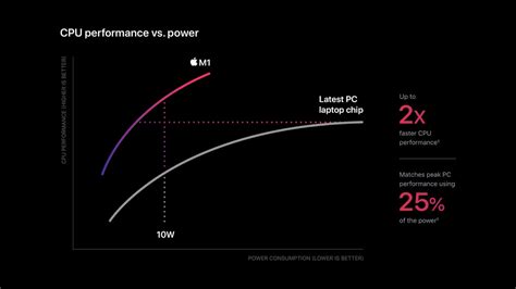 Performance Trajectory Shows Why Apple Silicon Makes Perfect Sense