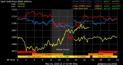 We did not find results for: Gold Price on 01 May 2020