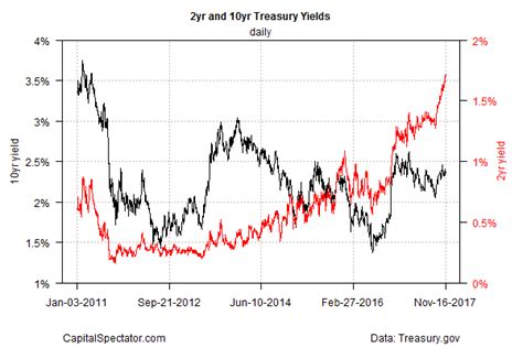 10 Year 2 Year Treasury Spread Falls To Post Recession Low The