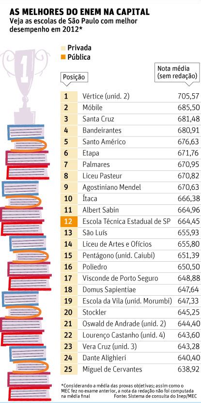 Quatro Novas Escolas Entram No Top 10 Do Enem Em São Paulo 26112013