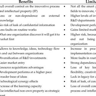 Bitcoin and altcoin's price changes are all related. Benefits and Limitations of Open Innovation and Closed ...