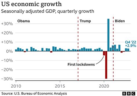 Us Economic Growth Stronger Than Expected Bbc News