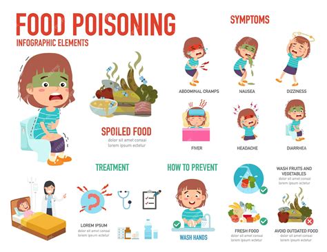 Premium Vector Food Poisoning Infographics