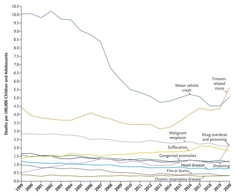 Leading Causes Of Death Among Children And Adolescents In Us 1999 2020