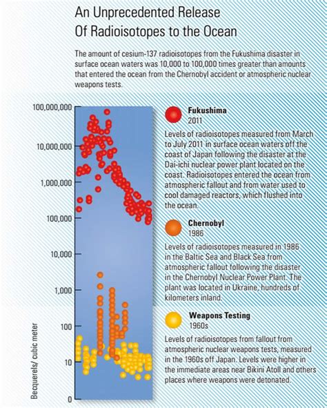 Fukushima Radiation Ten Times More Than From All Nuclear Tests Combined