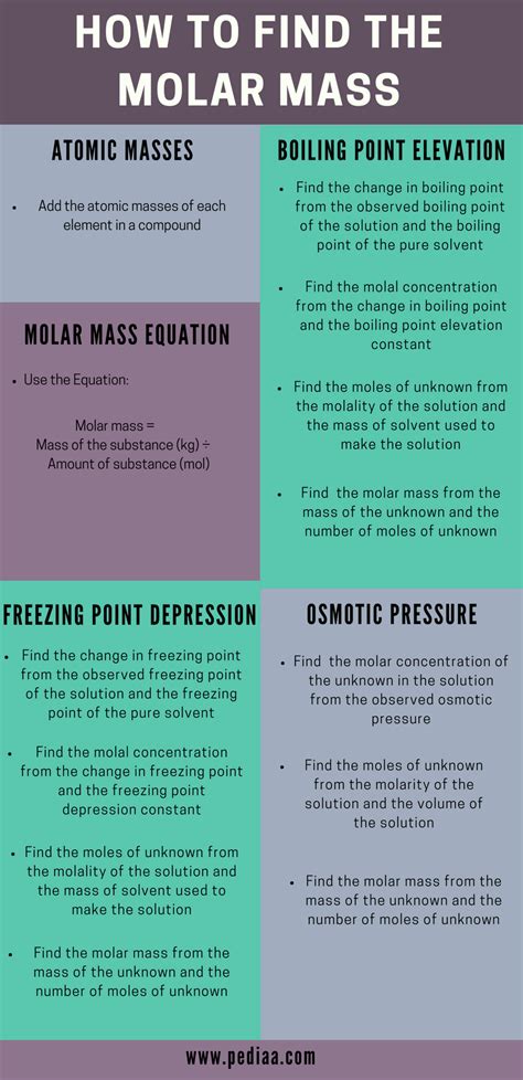How do we determine molar mass? How to Find Molar Mass | Different Methods of Calculation ...