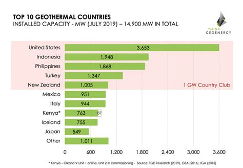 Geothermal Energy Is Poised For A Breakout Vox