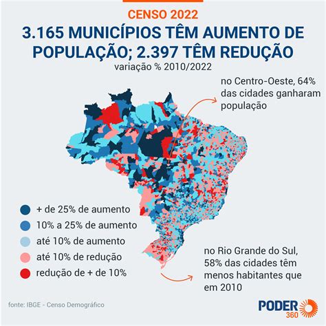 População Cresce Em 3165 Municípios E Cai Em 2397 Notícias Do Brasil
