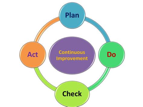 What Is Plan Do Check Act Cycle Continuous Improvement By Pdca Cycle