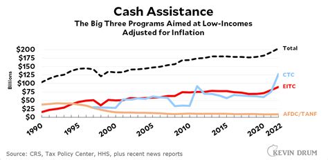 cash assistance in the united states kevin drum