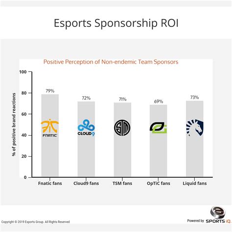 The group a matches of the free fire sportskeeda invitational have come to an end. Esports Sponsorship ROI - eSports Group