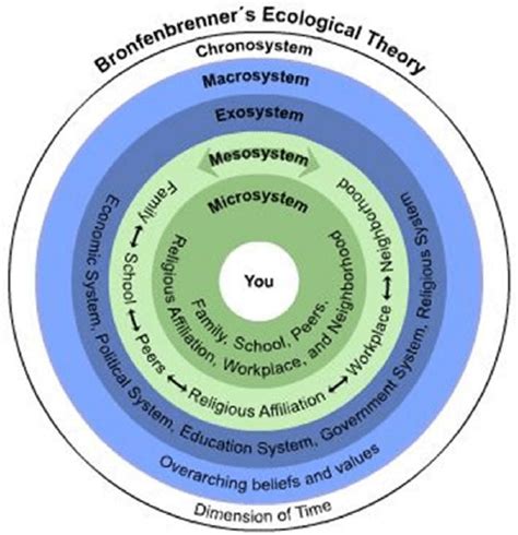 An Ecological Model Of Human Development Bronfenbrenner 1977