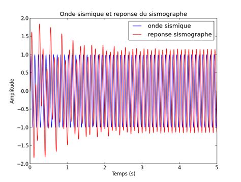 Seismographs are instruments used to record the motion of the ground during an earthquake. Etude d'un sismographe
