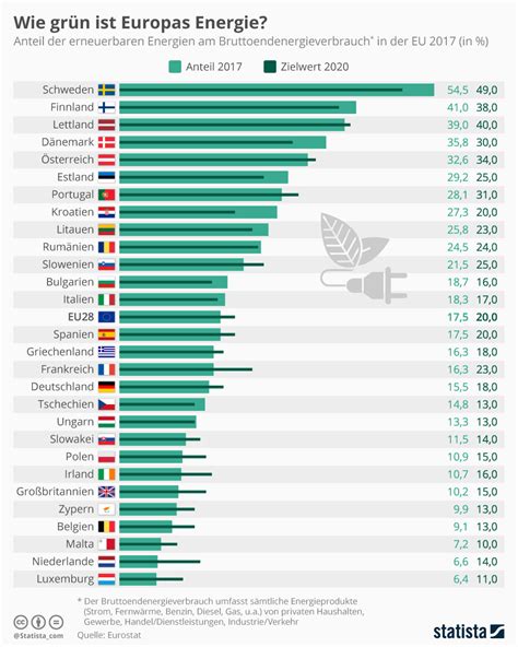 Infografik Wie grün ist Europas Energie Statista
