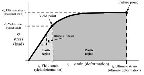 What Is Hookes Law And Stress Strain Curve Engineeringstuff