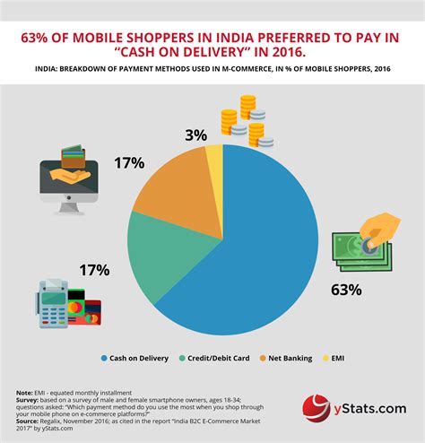 Reduce abandoned carts with proven best practices. yStats.com Infographic India B2C E-Commerce Market 2017