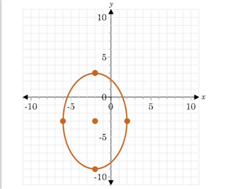 Definition of ellipse elements of ellipse properties of ellipse equations of ellipse inscribed circle 4. Write the standard form equation of the ellipse shown in ...