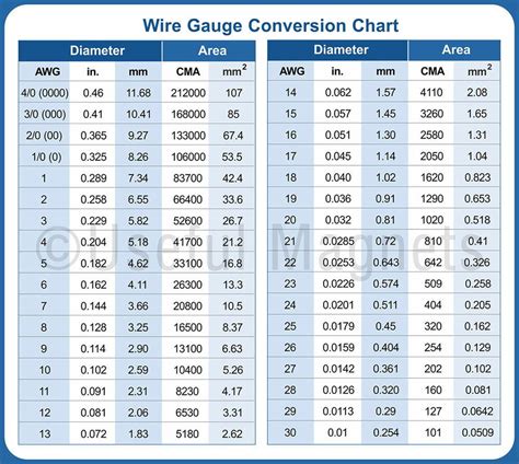 Wire Size Conversion Chart