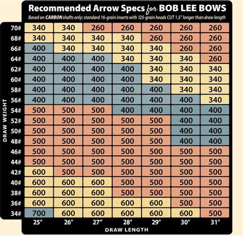 Recurve Bow Arrow Spine Chart Reviews Of Chart