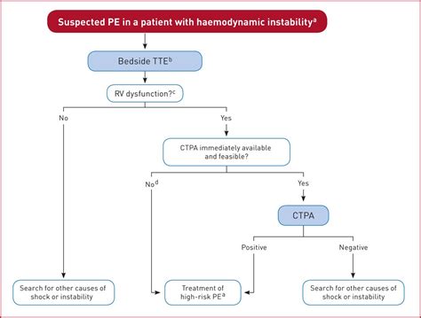 2019 Esc Guidelines For The Diagnosis And Management Of Acute Pulmonary