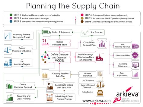 Planning The Supply Chain Arkieva Infographic Supply Chain