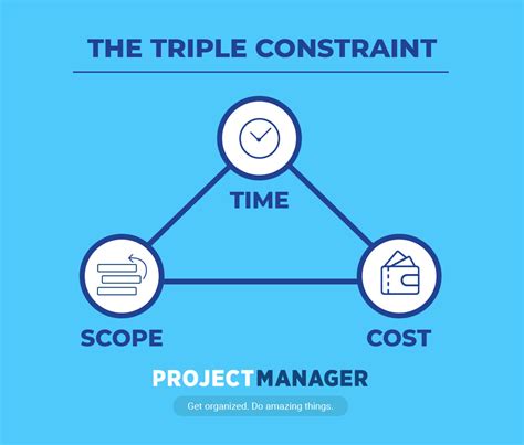 The Triple Constraint In Project Management Time Scope And Cost