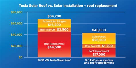 Complete Guide To The Tesla Solar Roof Is It Better Than Installing