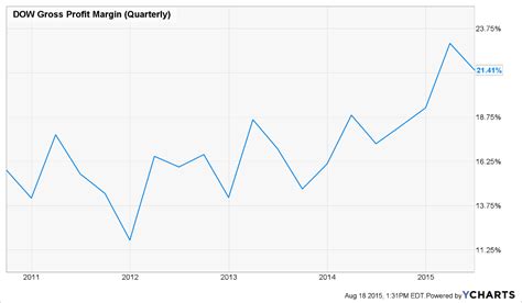 The Dow Chemical Company Increasing Profit Margins Despite A