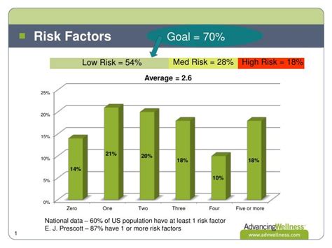 Ppt Risk Factors Powerpoint Presentation Free Download Id4820839