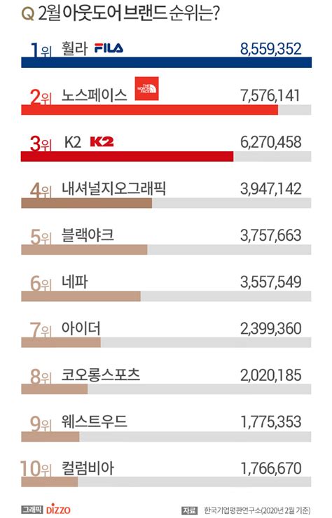 Check spelling or type a new query. 휠라, 2월 아웃도어 브랜드 순위 1위…2위 '노스페이스', 3위 'K2 ...