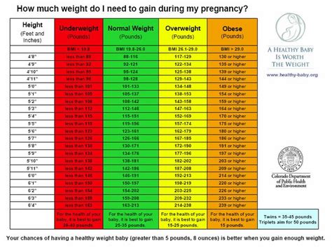 Pregnancy weight gain chart and guidelines. Pregnancy Weight Gain | Pregnancy weight gain, Charts and ...