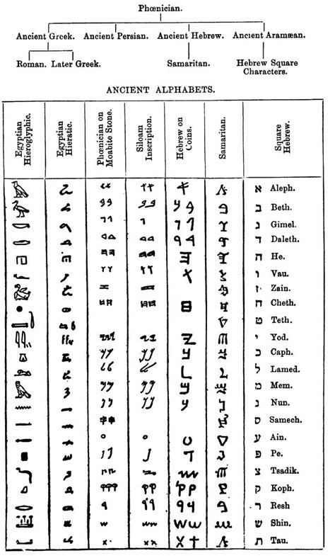 Symbols played a very important role in ancient egypt. Ancient Alphabets | Ancient alphabets, Ancient writing ...