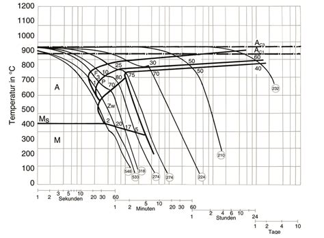 Das kontinuierliche ztu diagramm hat eine stark gebogene, knieartige form, die durch das kontinuierliche abkühlen entsteht. AFNOR XC 48