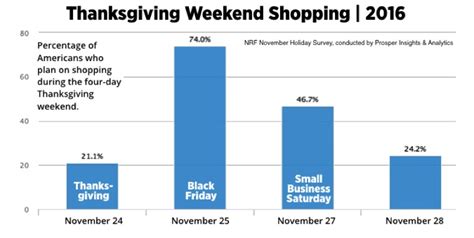 What Percentage Of Millennials Shopped On Black Friday In 2015 - 137.4 Million Americans Plan on Shopping This Thanksgiving Weekend