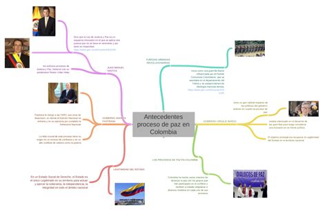 Antecedentes Proceso De Paz En Colombia Coggle Diagram