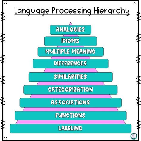 A Visual Representation Of The Language Processing Hierarchy And Each