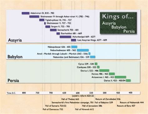 Image Result For Assyrian Kings Timeline Bible Study Notebook Old