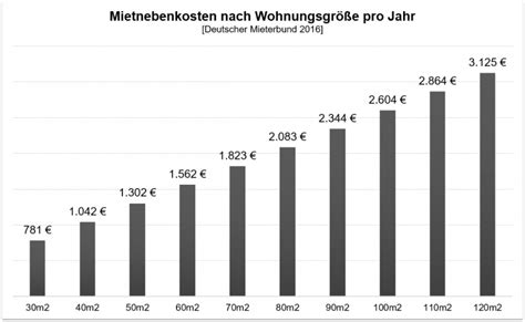 Rechnet man alle denkbaren betriebskostenarten mit den jeweiligen einzelbeträgen zusammen, kann die sogenannte zweite miete bis zu 2,88 euro/qm/monat betragen. Nebenkosten pro Quadratmeter | Wohnfläche ...