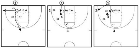 28 Basketball Plays To Dominate Any Defense Basketball For Coaches
