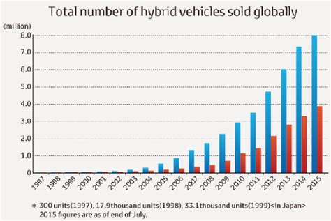 Toyota Hybrids Outsell Evs 8 Million To 1 Million To Date Torque News