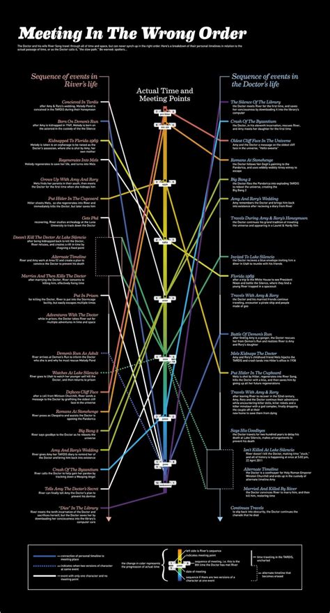 Infographic Doctor And River Song Timelines Tumbex