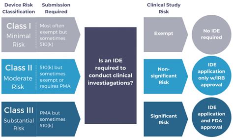 Demystifying The Investigational Device Exemption Process Crowley Law