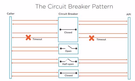 Learn how the circuit breaker pattern ensures stable performance in your microservices by monitoring for failures and providing an alternate service or error message. Azure Design Pattern — binwei documentation