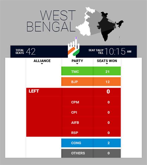 The counting of votes and results for the polls to the 294 seat assembly will be declared on may 2, 2021. Lok Sabha election results 2019: TMC regains lead from BJP ...