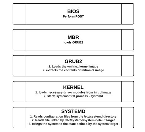 What is the booting process? CentOS / RHEL 7 : Booting process