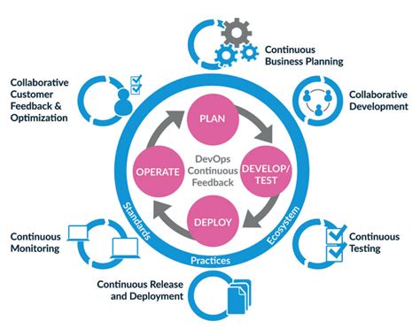 The Relationship Between Enterprise Architecture And Devops