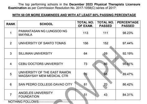 December 2023 Physical and Occupational Therapist Licensure Exam PTLE